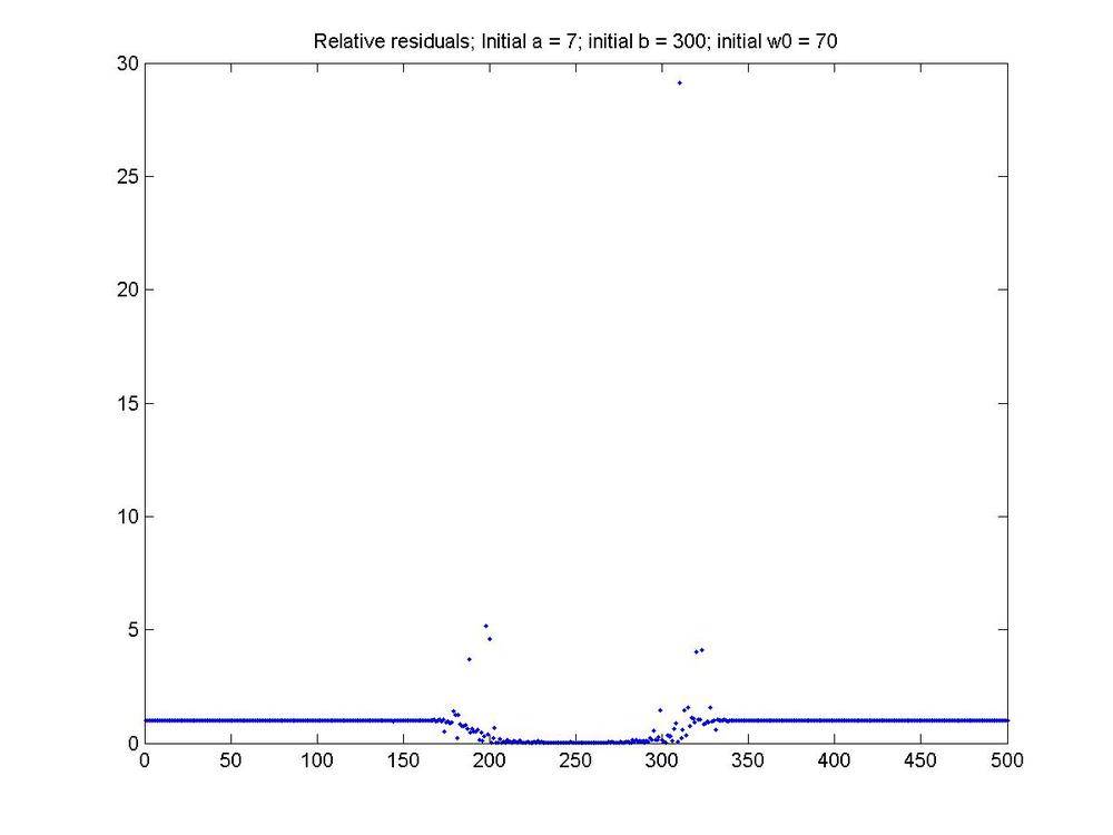 Relative-Residuals-a-7-000000-b-300-000000-c-70-000000.jpg