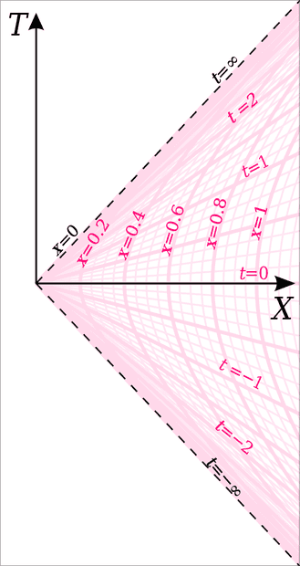 Rindler_chart.svg (1).png