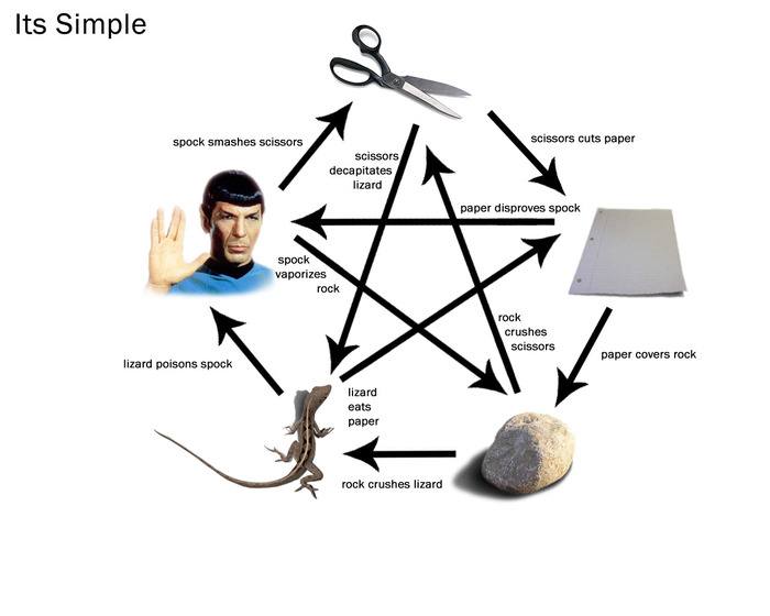RockPaperScissorsLizardSpock.jpg