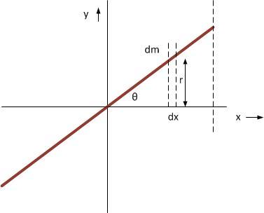 Rod_inertia.jpg