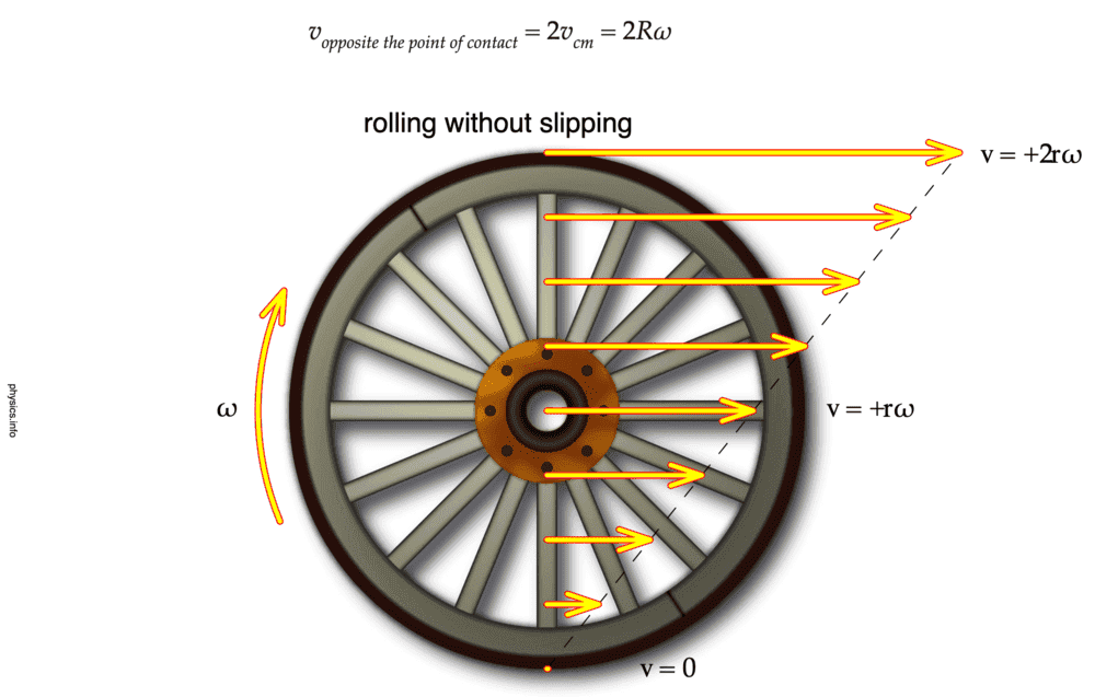 Rolling without slipping down an Incline.png