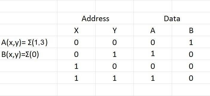 Implementing Logic Function with a ROM • Physics Forums
