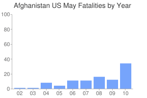 s=2.0&chs=300x200&chxl=0:|02|03|04|05|06|07|08|09|10|&chtt=Afghanistan+US+May+Fatalities+by+Year.png