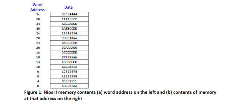 Understanding Memory in Nios II