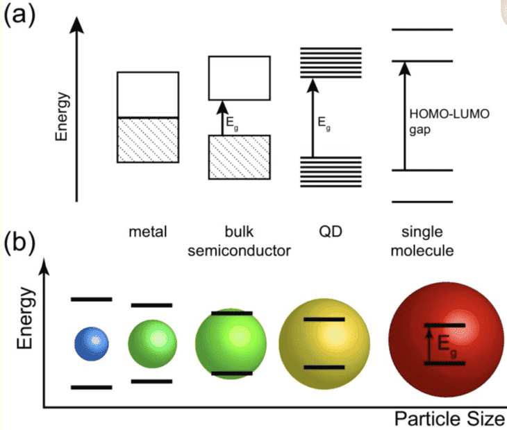 Schematic_of_band_structures_of_metals,_semiconductors,_quantum_dots_(QD)_and_single._Graphic_...png