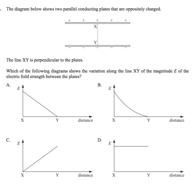 Electric field strength between charged plates
