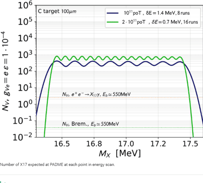 Screenshot 2023-10-05 at 22-01-10 Figure 6 Number of X17 expected at PADME at each point in en...png