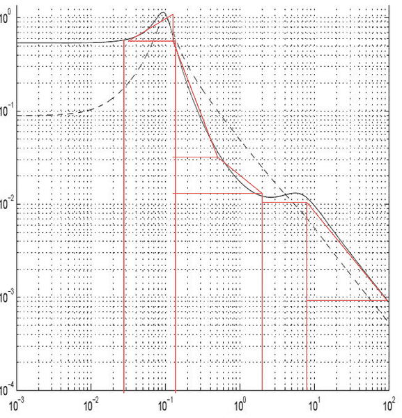 Estimating area under a curve in log scale