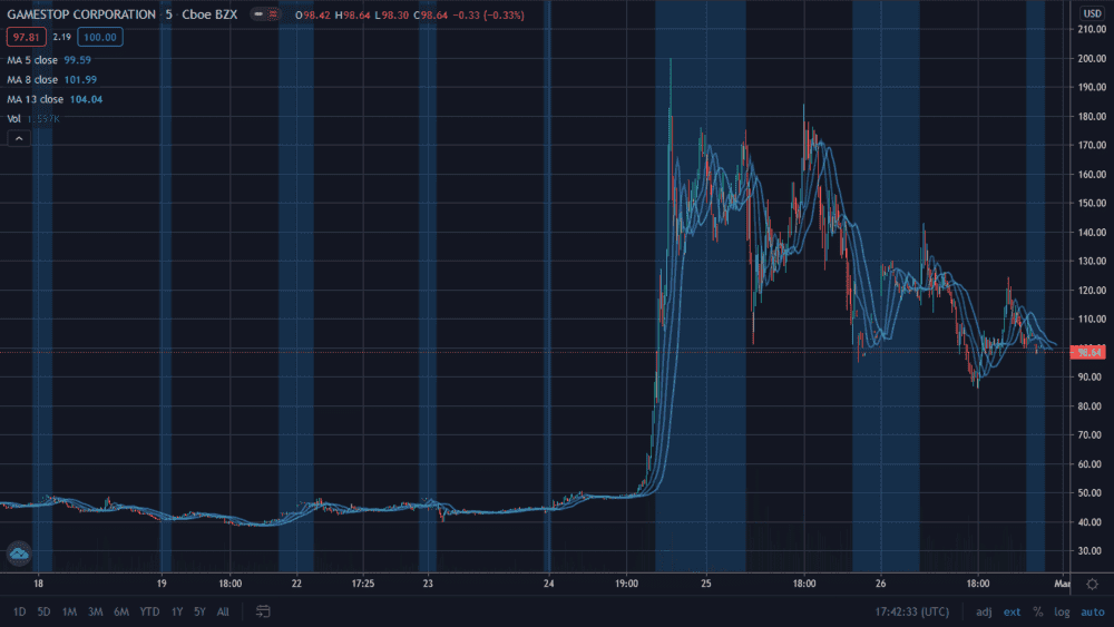 Screenshot_2021-02-27 GME 101 74 ▼ −6 43% spx chart.png