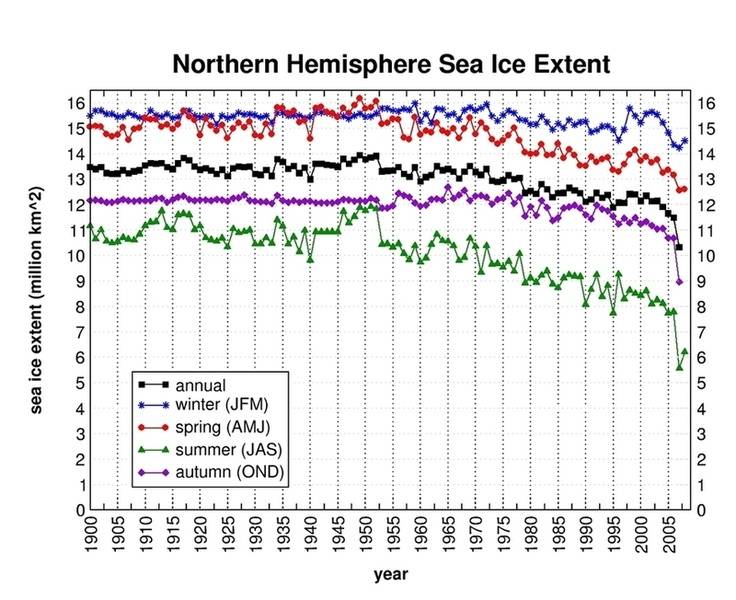 seasonal.extent.1900-2007.jpg