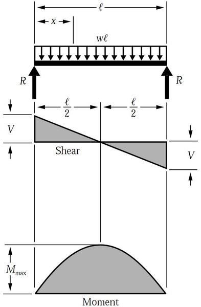 Sfd-bmd-simple-beam-udl.JPG