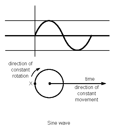 Sinusoid.gif