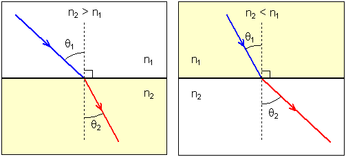 Snell's Law: Definition, Equations, Refractive Index & Critical Angle