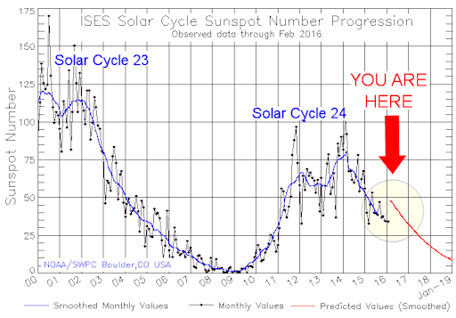 solar-cycle-sunspot-number3_strip.png