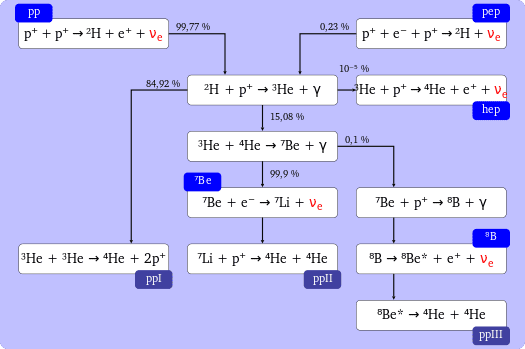 SolarNeutrinos.png