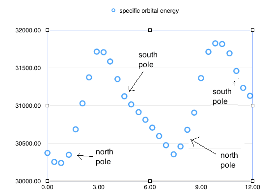 specific.orbital.energy.dawn.ceres.Nov.27.28.with.annotated.poles.png