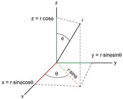 spherical-coords.gif