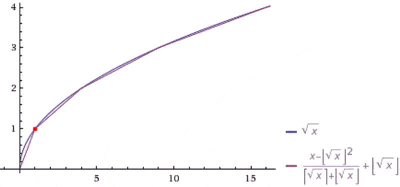 squarerootgraph3a.gif