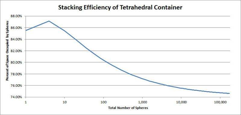 Stacking Efficiency of a Tetrahedral Container.jpg