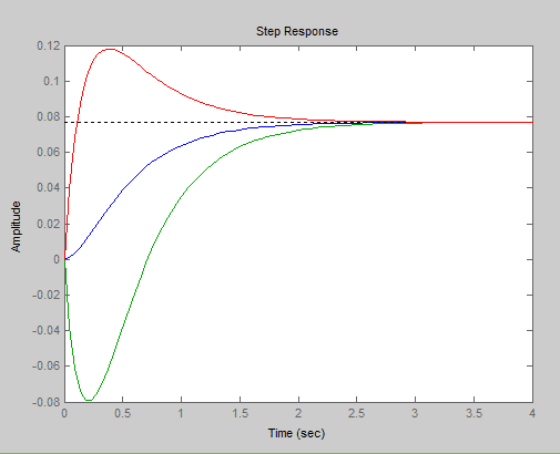 Overdamped system