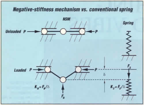 Stiffness_Mechanism_Vs_Conventional_Spring_Minus_K.jpg