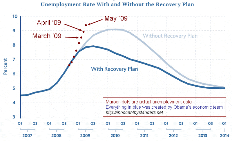 stimulus-vs-unemployment-may-corrected.gif