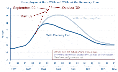 stimulus-vs-unemployment-october-dots.gif
