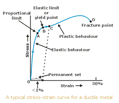 stress-strain-curve.gif