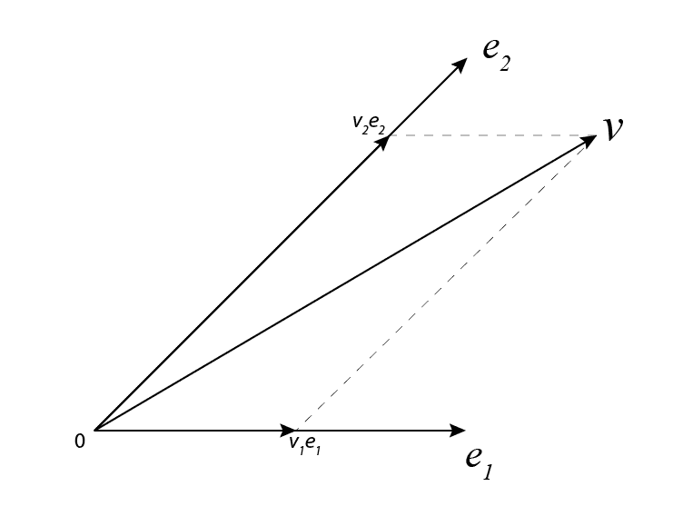 Dot product in non-orthogonal basis system • Physics Forums