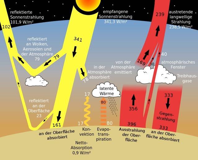 Sun_climate_system_alternative_(German)_2008.jpg