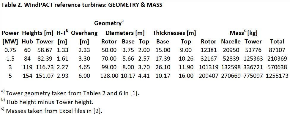 Table2_WindPACT_Geometry_and_Mass.png