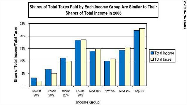 taxesversusincome2008.jpg