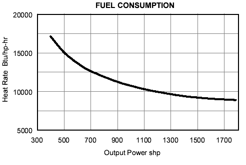 Gasoline Generator Fuel Consumption Chart