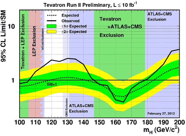 tevatron_higgs_-4f57a4b-intro.png