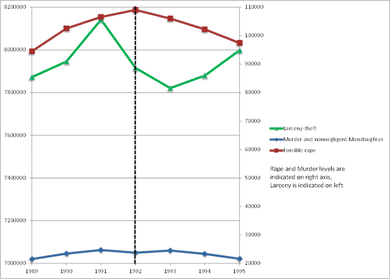 theft-murder-rape-per-year.png
