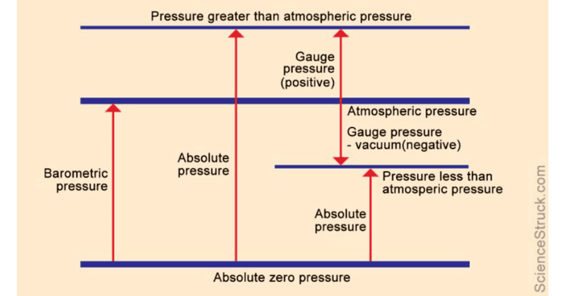 Theory-Bites-Gauge-Pressure-Absolute-Pressure.png