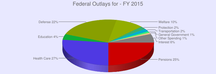 ther%20Spending%201%|Interest%206%&chtt=Federal%20Outlays%20for%20-%20FY%202015&chts=606060,18,c.png