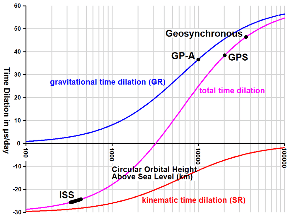 Time_Dilation_vs_Orbital_Height.png