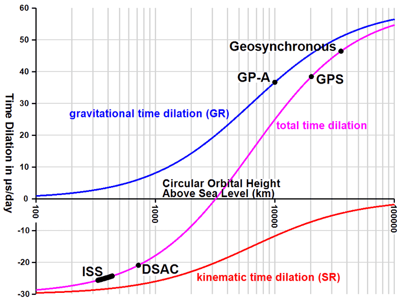 Time_Dilation_vs_Orbital_Height.png