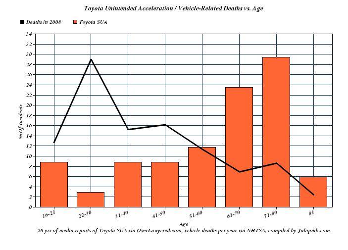 tion-of-drivers-in-56-toyota-acceleration-deaths-data-from-jalopnik-and-overlawyered_100308408_l.jpg
