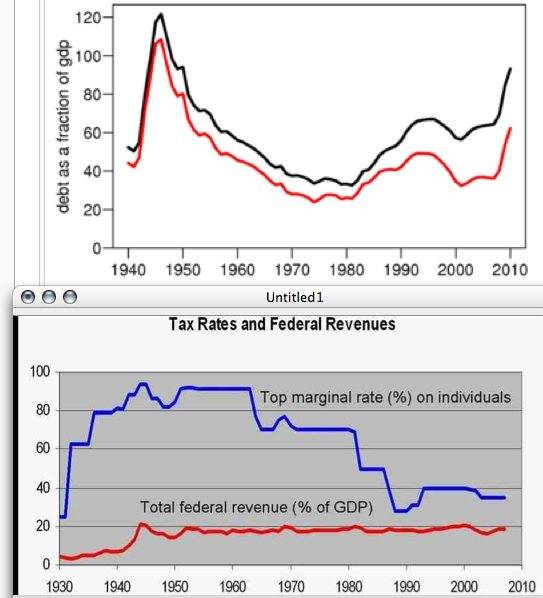 topmarginaltaxes_vs_pctgdpdebt.jpg