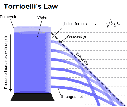 Torricelli-Law.png