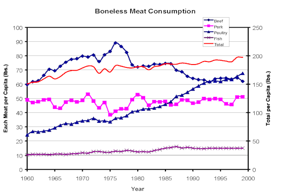 TotalMeatConsumption.gif