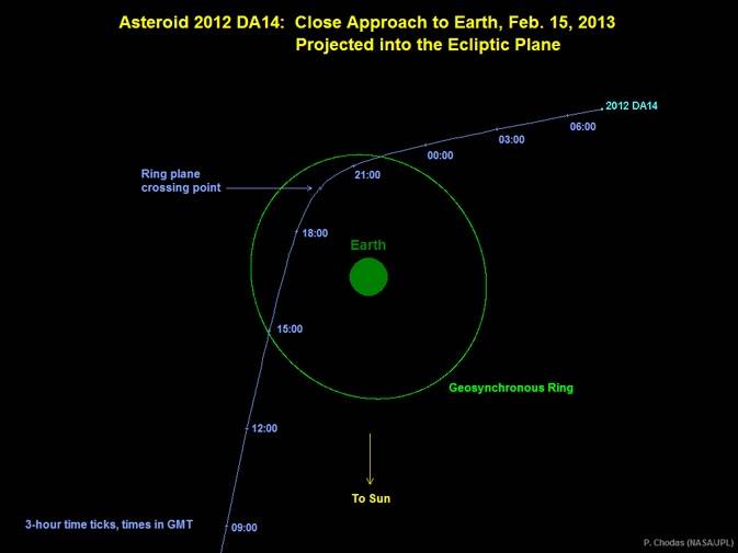 trajectory-of-asteroid-2012-da14-for-15feb2013-cnasa-jpl-caltech.jpg