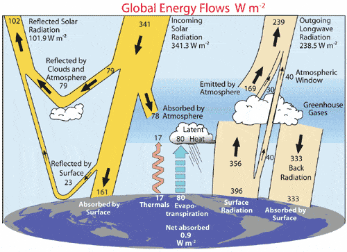 trenberth-fig1.gif
