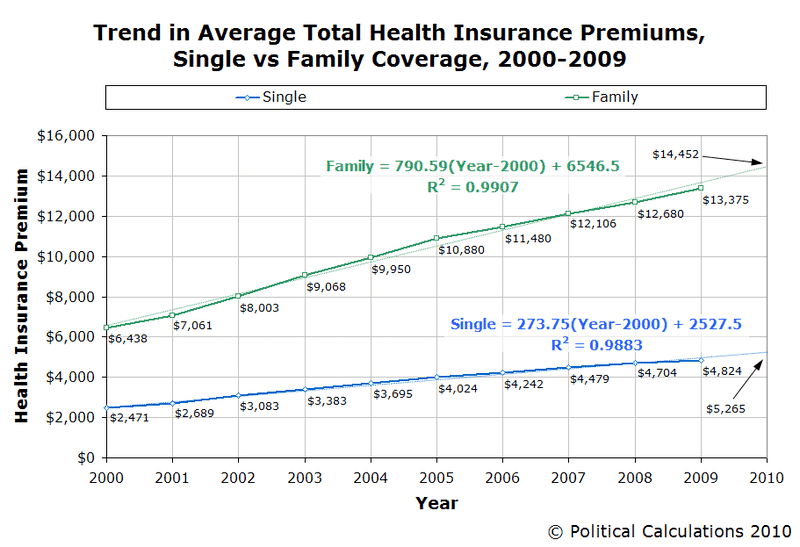 trend-average-single-and-family-health-premiums-2000-2009.PNG