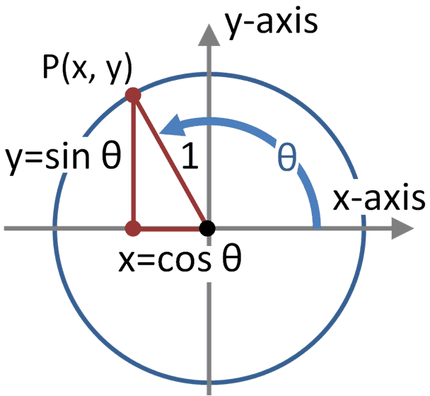 Trig_functions_on_unit_circle.PNG