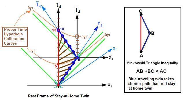 TwinParadox_HyperbolicCal2.jpg