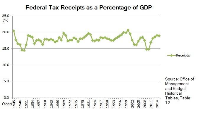 U.S._Federal_Tax_Receipts_as_a_Percentage_of_GDP_1945%E2%80%932015.jpg
