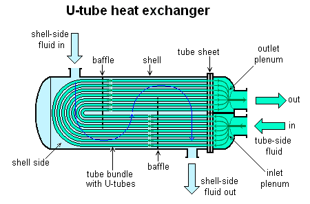 U-tube_heat_exchanger.PNG